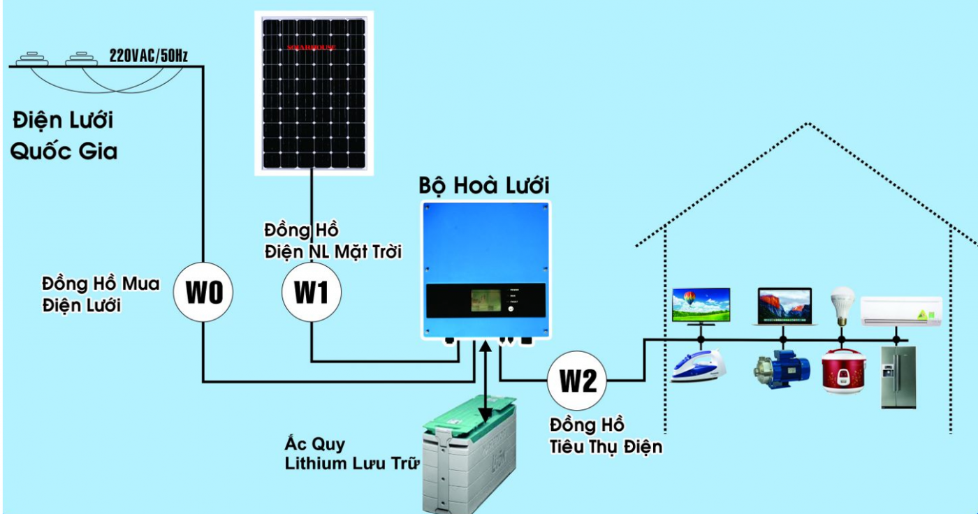Hệ Thống điện Mặt Trời Hòa Lưới Có Lưu Trữ
