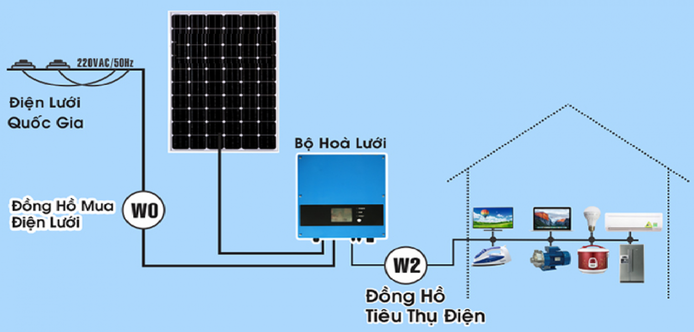 Hệ Thống điện Mặt Trời Hòa Lưới điện